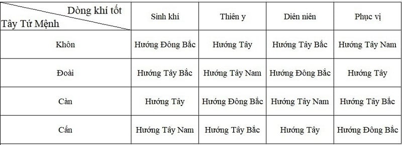 Cách tính hướng Tây tứ trạch để chọn hướng nhà chung cư hợp tuổi