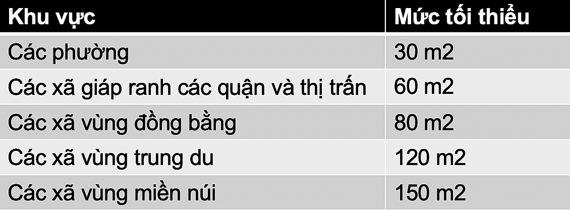 Diện tích đất tối thiểu được cấp sổ đỏ tại Hà Nội là bao nhiêu?